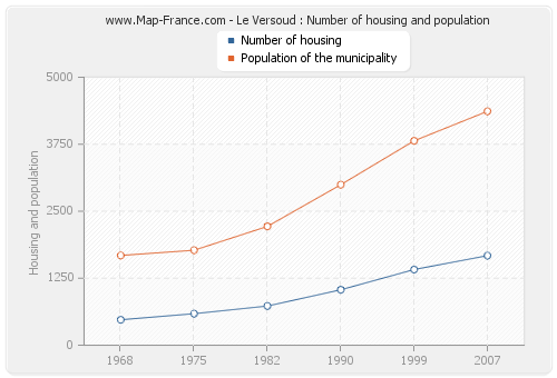 Le Versoud : Number of housing and population